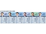 조용병·손태승·손병환, 임기만료 앞두고 경영성과 굳히기
