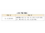 한국거래소, ETN에 소수점 배율 도입…채권형 ETN 3배율 레버리지 허용