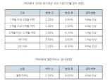 케이뱅크, ‘코드K 정기예금’ 금리 1.1%p 인상…연 4.6%