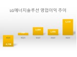 LG엔솔, 3분기 영업익 5219억...전망치 30% 상회 '어닝서프라이즈'