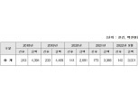 KTX, 5년간 열차여객 부정승차 93만건…'승차권 미소지' 가장 많아