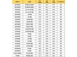 아직 시중銀보다 높은 저축은행 예금상품들