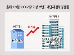 올해 10대 건설사 대단지 경쟁률 18.72대1 기록