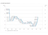 증권가 "10월 금통위, 환율 인한 물가상승 방어 중점…11월 연속 빅스텝 가능성"