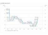 보험사 주담대도 7% 넘나…공시이율 상승세·보험료 인하는 기대 [10년만에 기준금리 3%]