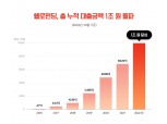 헬로펀딩, 누적 대출취급액 1조원 돌파…수익률 12% 수준 유지