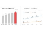 ‘출범 20주년’ 캠코 온비드, 누적 거래액 100조 돌파