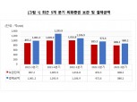 서학개미 '주춤'…3분기 외화증권 결제금액 전분기비 9.5%↓