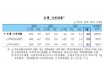 고금리 여파…은행 가계대출 1.2조 줄고 예금 등 수신 36.4조 늘었다