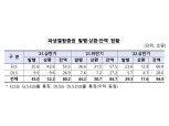 상반기 증권사 파생결합증권 발행·운용 '손실'…ELS 조기상환 지연 등으로 잔액 전년말비↑