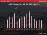 금리 인상에 서울 중·대형 빌딩거래도 둔화…전년대비 절반 수준 뚝