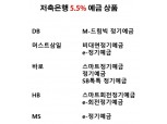 저축은행 예금금리 5.5% 속속 진입…적금은 10%대