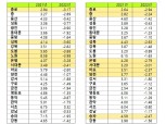 종로구 집값은 왜? 서울 25개구 중 유일하게 작년 상승보다 올해 하락폭 더 커