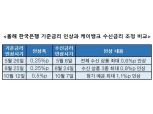 케이뱅크, 수신 급성장 비결은…“선제적 금리 인상 효과”