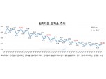 국내은행, 8월 대출 연체율 0.24%…“코로나19 지원 착시효과”