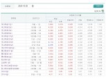 회사채-국고채 신용스프레드 확대…채권시장 '살얼음판'