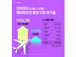 "일본 빗장 풀리자"…인터파크, 항공권 발권 전년 比 48.2%↑