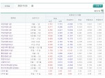 국고채 금리, '발행축소' 발언 타고 하락…회사채 금리↓· CP 금리 불씨