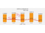 SK하이닉스, 글로벌 메모리 한파에 3Q ‘어닝쇼크’…“내년 투자 50% 줄인다”