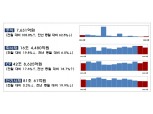 9월 기업 회사채 발행 전월비 19.8%↓…은행채 발행은 22.8%↑