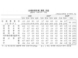 한국 3분기 GDP 경제성장률 0.3%…민간소비·설비투자 견인(종합)