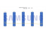 ‘최대 매출’ 삼성전자, 반도체는 절반만 벌었다…"불황에도 투자 지속"