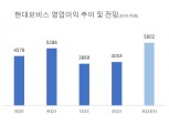 현대모비스, 28일 3분기 실적발표...부진 탈출 기대감