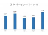 현대모비스, 3분기 기준 매출 '역대 최대'...영업익 5760억원