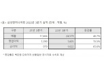 삼성ENG, 3Q 영업익 1605억원…전년比 15.5%↑