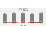 LG전자, 역대 최대 매출이지만 수익은 감소…경기 침체 타격