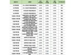 [10월 4주] 저축은행 정기예금(24개월) 최고 연 6.5%…OK저축은행 'OK e-안심정기예금'