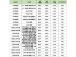 [10월 4주] 저축은행 정기예금(12개월) 최고 연 6.5%…OK저축은행 'OK정기예금'