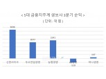 [주간 보험 이슈] 신한-KB 리딩 생보사 경쟁…신한라이프 두각 IFRS17 시행 후 KB 반전 주목 外