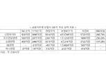 KB손보·NH농협생명 수익 성장성 두각…신한라이프 건전성 선방 [3분기 금융 리그테이블]