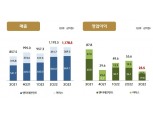 "환승연애론 역부족"…CJ ENM, 3분기 영업익 70.9%↓