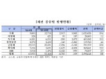 10월 채권 발행 규모 55.2조 그쳐…단기자금시장 '꽁꽁' 크레딧 스프레드 확대