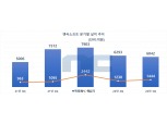 엔씨소프트, 3분기 영업익 1444억원…전년비 50%↑