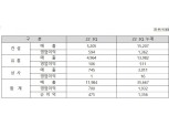 코오롱글로벌, 주택사업 힘입어 신규수주 2.7조원…연간 목표치 76.8% 달성