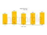넷마블, 신작 부진에 3개 분기 연속 적자전환…"내년부터 한국 시장 집중"