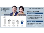 KB증권 박정림·김성현, 각자대표 WM-IB 성과평가 변수 [연말 CEO 인사 포커스 ②]