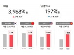 코스맥스, 中 봉쇄 여파 이어져…3분기 영업익 21%↓