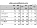 SC제일은행 순익 3187억…이자이익 증가·비용절감 효과 [금융사 2022 3분기 실적]