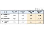 코픽스 4% 돌파 ‘코앞’…내일부터 주담대 7% 진입