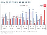 10명 중 6명 "내년엔 집값 더 내린다"…하락 전망 역대 최대