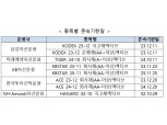22일 국내 첫 '존속기한형 채권 ETF' 상장