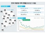 미분양 쌓이고 거래량 더 줄어…10월 서울 아파트 거래 겨우 900건