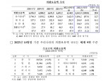 11월 외환보유액 넉 달 만에 증가 전환