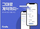 핀다 “고객 인증서 사용률 개선 박차 대출심사 결과 정확도 높여”