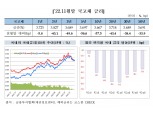 시장안정책에 11월 채권금리 하락·채권발행 증가…크레딧 스프레드 확대
