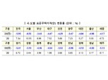 내년 표준주택·표준지 공시가 5%대↓…14년 만에 하락
